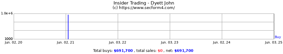 Insider Trading Transactions for Dyett John