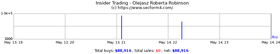 Insider Trading Transactions for Olejasz Roberta Robinson