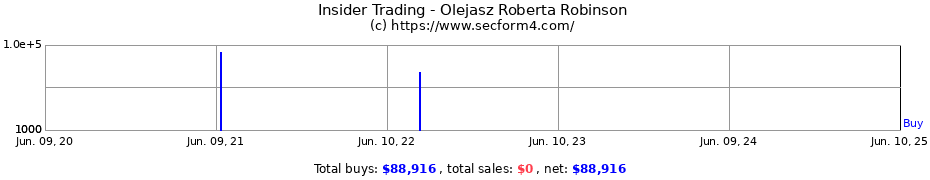 Insider Trading Transactions for Olejasz Roberta Robinson