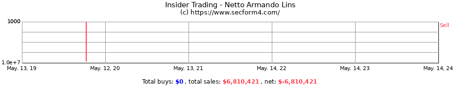 Insider Trading Transactions for Netto Armando Lins