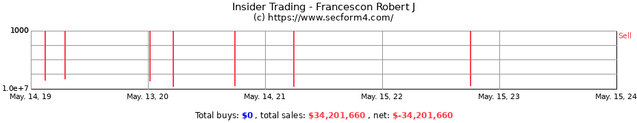Insider Trading Transactions for Francescon Robert J