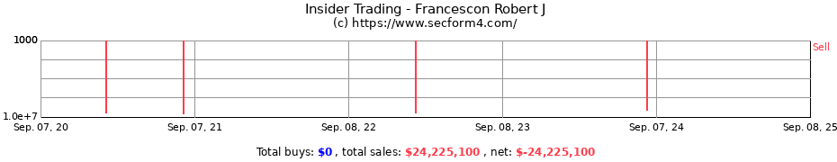 Insider Trading Transactions for Francescon Robert J