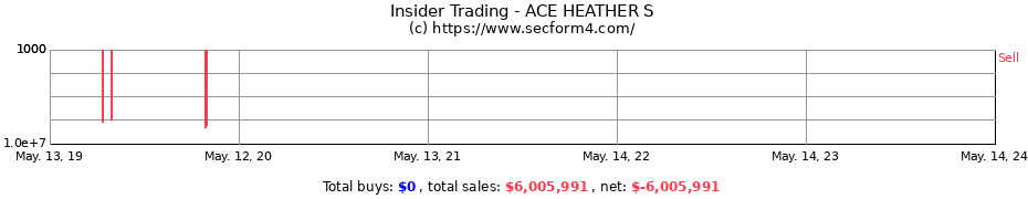 Insider Trading Transactions for ACE HEATHER S