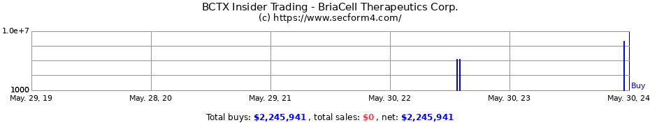 Insider Trading Transactions for BriaCell Therapeutics Corp.