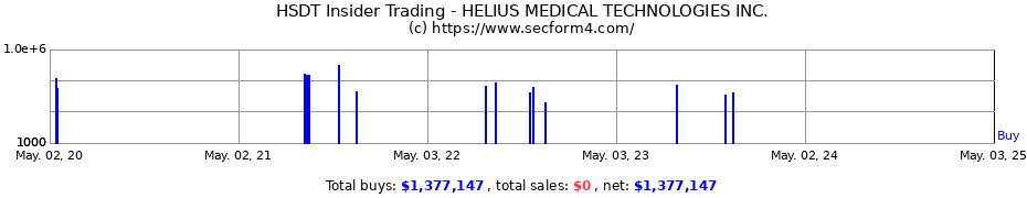 Insider Trading Transactions for HELIUS MEDICAL TECHNOLOGIES INC.