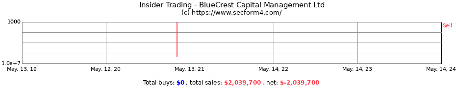 Insider Trading Transactions for BlueCrest Capital Management Ltd
