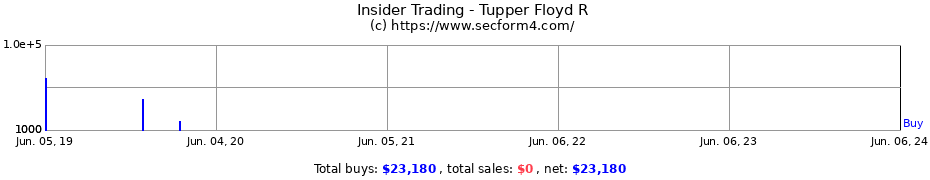 Insider Trading Transactions for Tupper Floyd R