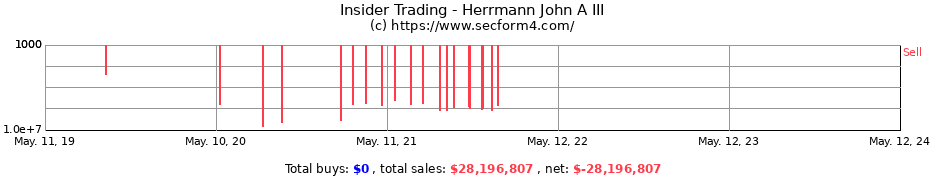 Insider Trading Transactions for Herrmann John A III