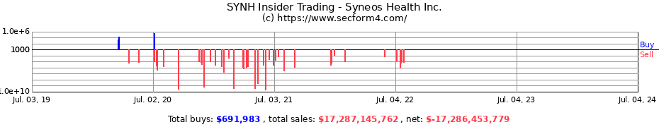Insider Trading Transactions for Syneos Health Inc.