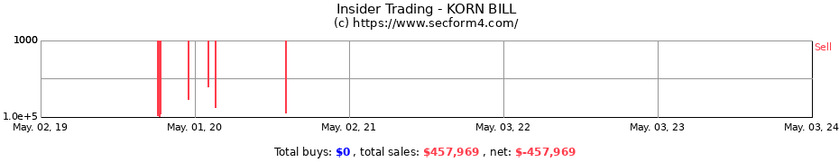 Insider Trading Transactions for KORN BILL