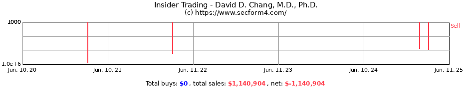 Insider Trading Transactions for David D. Chang, M.D., Ph.D.