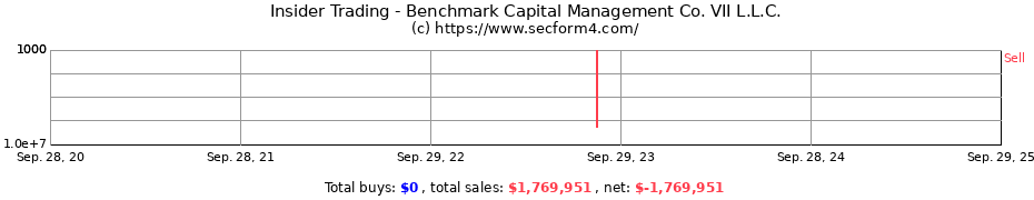 Insider Trading Transactions for Benchmark Capital Management Co. VII L.L.C.