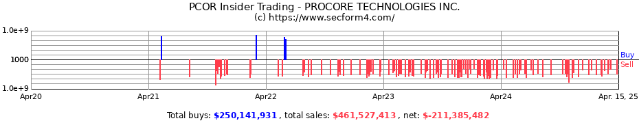 Insider Trading Transactions for PROCORE TECHNOLOGIES INC.