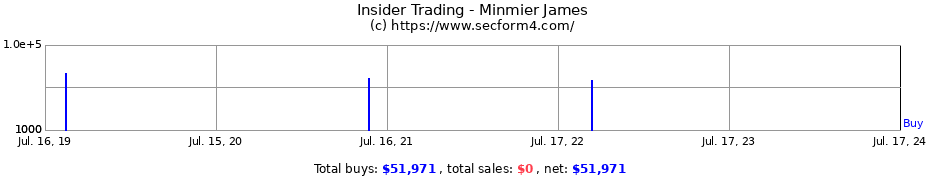 Insider Trading Transactions for Minmier James