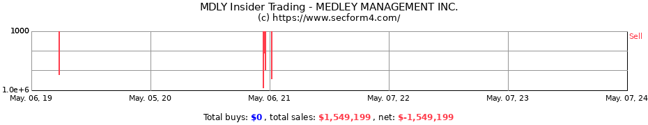 Insider Trading Transactions for MEDLEY MGMT INC 