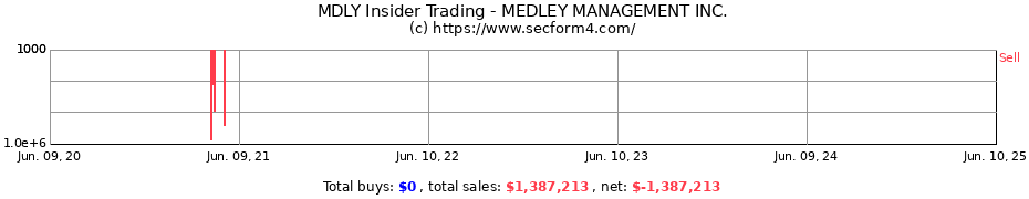 Insider Trading Transactions for MEDLEY MANAGEMENT INC.