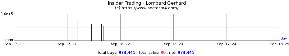 Insider Trading Transactions for Lombard Gerhard