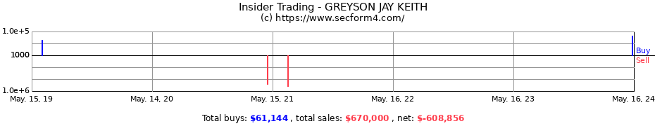 Insider Trading Transactions for GREYSON JAY KEITH