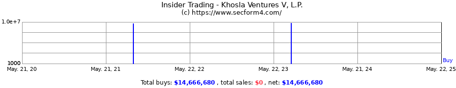 Insider Trading Transactions for Khosla Ventures V L.P.