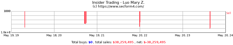 Insider Trading Transactions for Luo Mary Z.