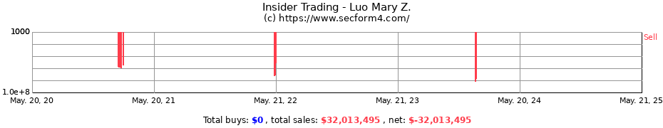 Insider Trading Transactions for Luo Mary Z.