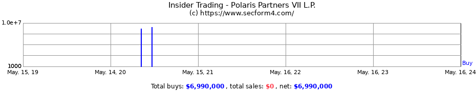 Insider Trading Transactions for Polaris Partners VII L.P.