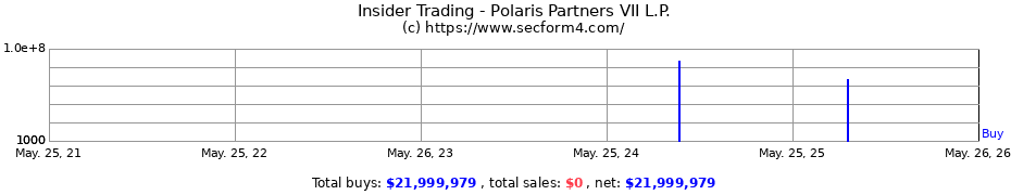 Insider Trading Transactions for Polaris Partners VII L.P.