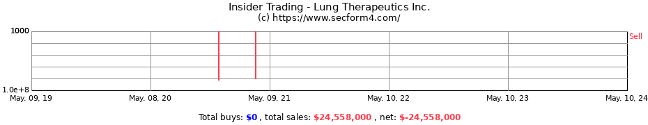 Insider Trading Transactions for Lung Therapeutics Inc.