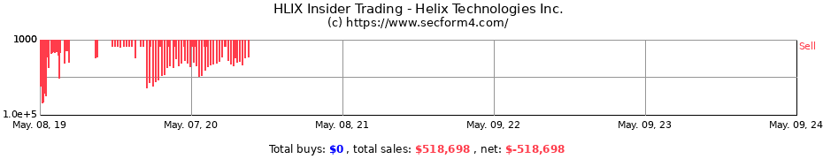 Insider Trading Transactions for HELIX TECHNOLOGIES INC 