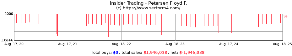 Insider Trading Transactions for Petersen Floyd F.