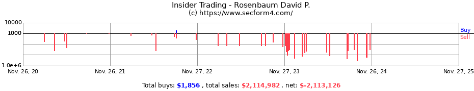 Insider Trading Transactions for Rosenbaum David P.