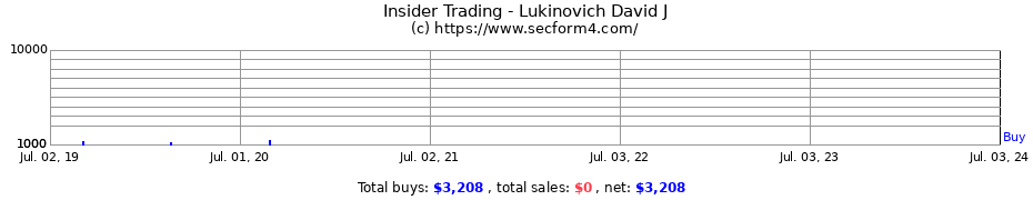 Insider Trading Transactions for Lukinovich David J