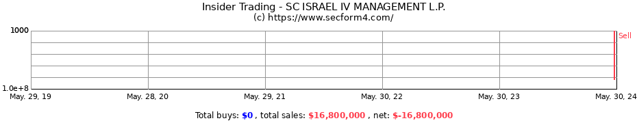 Insider Trading Transactions for SC ISRAEL IV MANAGEMENT L.P.