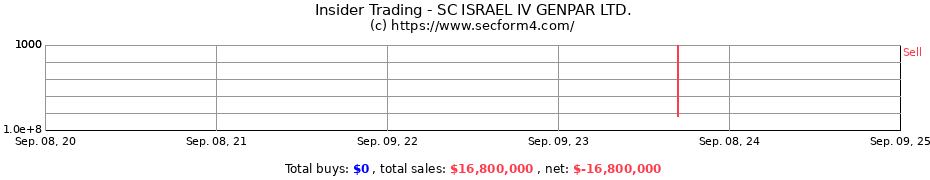Insider Trading Transactions for SC ISRAEL IV GENPAR LTD.