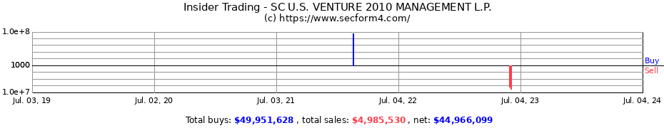Insider Trading Transactions for SC U.S. VENTURE 2010 MANAGEMENT L.P.