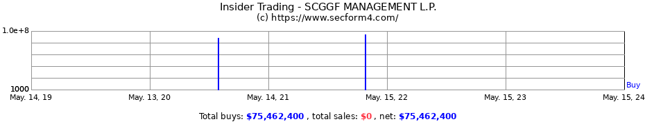 Insider Trading Transactions for SCGGF MANAGEMENT L.P.