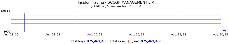 Insider Trading Transactions for SCGGF MANAGEMENT L.P.