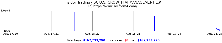 Insider Trading Transactions for SC U.S. GROWTH VI MANAGEMENT L.P.