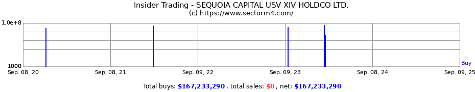 Insider Trading Transactions for SEQUOIA CAPITAL USV XIV HOLDCO LTD.