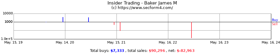 Insider Trading Transactions for Baker James M