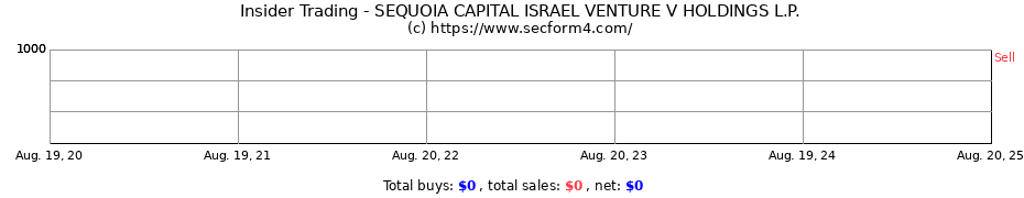 Insider Trading Transactions for SEQUOIA CAPITAL ISRAEL VENTURE V HOLDINGS L.P.