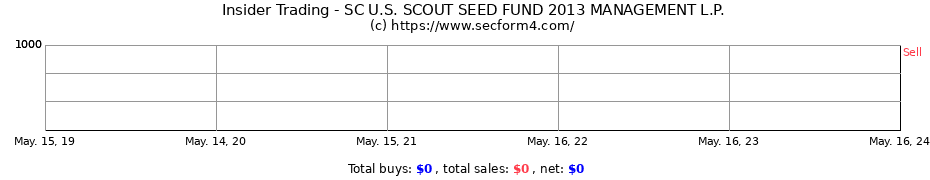 Insider Trading Transactions for SC U.S. SCOUT SEED FUND 2013 MANAGEMENT L.P.