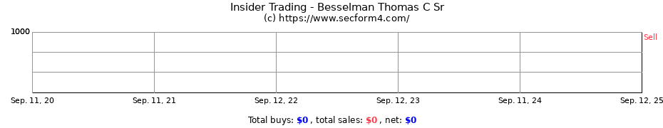 Insider Trading Transactions for Besselman Thomas C Sr