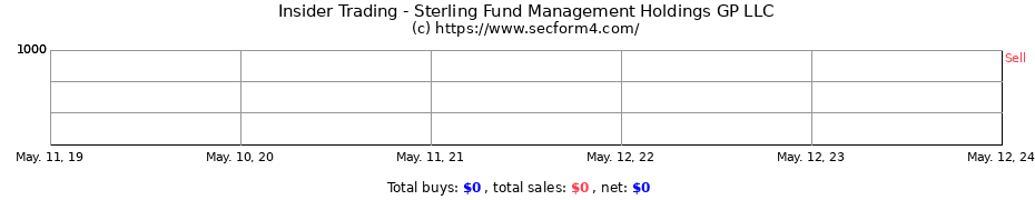 Insider Trading Transactions for Sterling Fund Management Holdings GP LLC