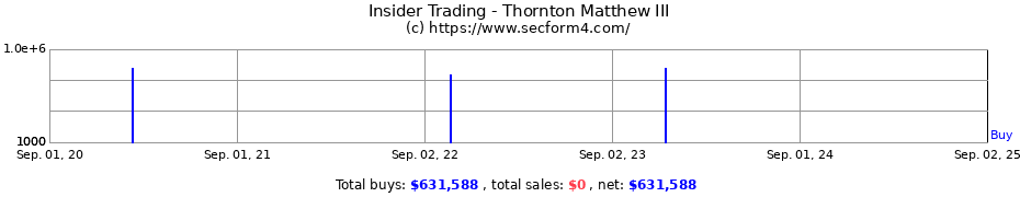 Insider Trading Transactions for Thornton Matthew III