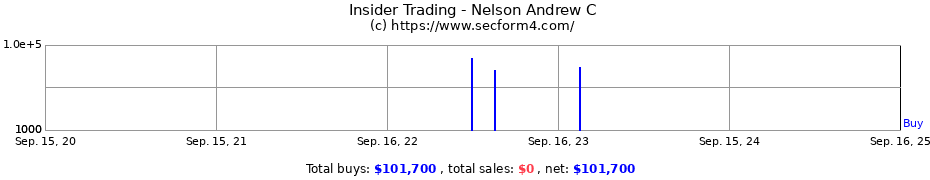 Insider Trading Transactions for Nelson Andrew C