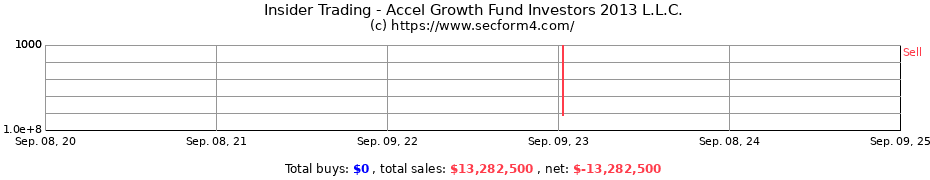 Insider Trading Transactions for Accel Growth Fund Investors 2013 L.L.C.