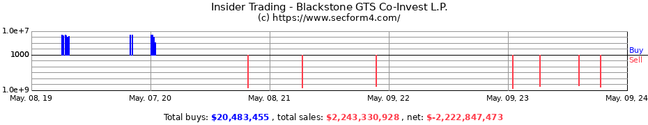 Insider Trading Transactions for Blackstone GTS Co-Invest L.P.
