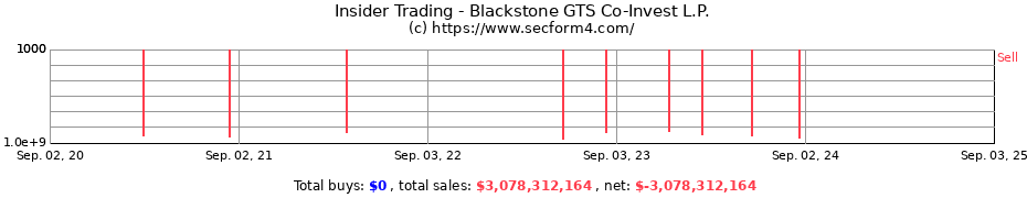 Insider Trading Transactions for Blackstone GTS Co-Invest L.P.