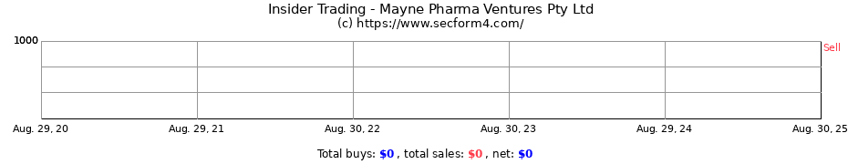 Insider Trading Transactions for Mayne Pharma Ventures Pty Ltd